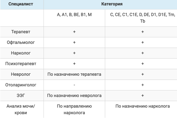 Периодический медосмотр - список специалистов